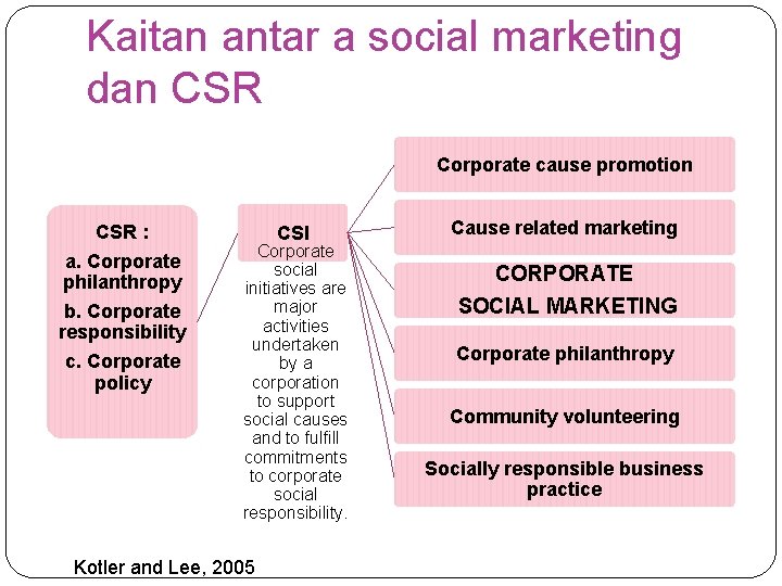 Kaitan antar a social marketing dan CSR Corporate cause promotion CSR : a. Corporate