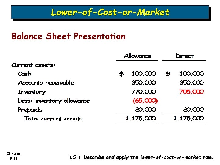 Lower-of-Cost-or-Market Balance Sheet Presentation Chapter 9 -11 LO 1 Describe and apply the lower-of-cost-or-market Lower-of-Cost-or-Market Balance Sheet Presentation Chapter 9 -11 LO 1 Describe and apply the lower-of-cost-or-market