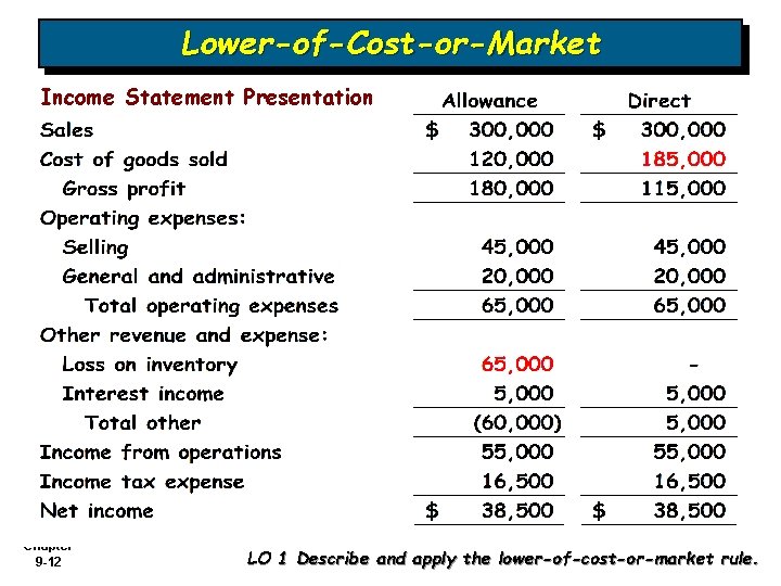Lower-of-Cost-or-Market Income Statement Presentation Chapter 9 -12 LO 1 Describe and apply the lower-of-cost-or-market Lower-of-Cost-or-Market Income Statement Presentation Chapter 9 -12 LO 1 Describe and apply the lower-of-cost-or-market