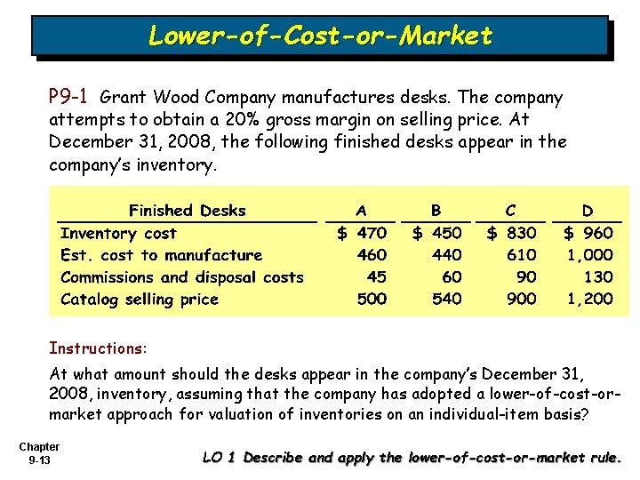 Lower-of-Cost-or-Market P 9 -1 Grant Wood Company manufactures desks. The company attempts to obtain Lower-of-Cost-or-Market P 9 -1 Grant Wood Company manufactures desks. The company attempts to obtain