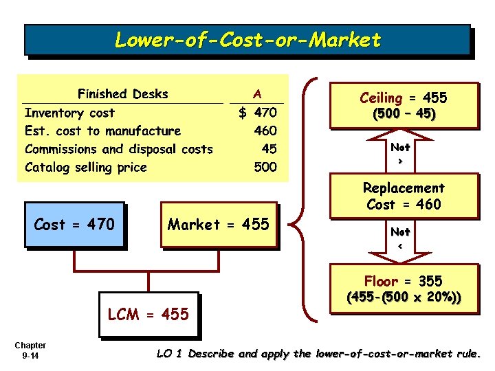 Lower-of-Cost-or-Market Ceiling = 455 (500 – 45) Not > Replacement Cost = 460 Cost Lower-of-Cost-or-Market Ceiling = 455 (500 – 45) Not > Replacement Cost = 460 Cost