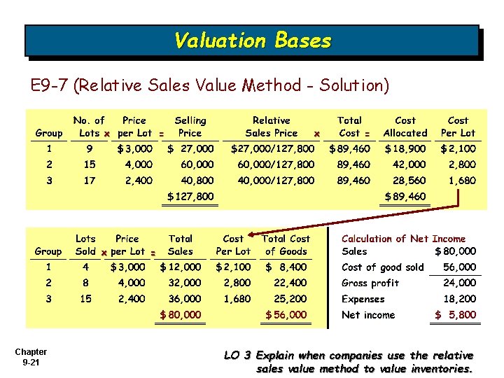 Valuation Bases E 9 -7 (Relative Sales Value Method - Solution) = x x Valuation Bases E 9 -7 (Relative Sales Value Method - Solution) = x x