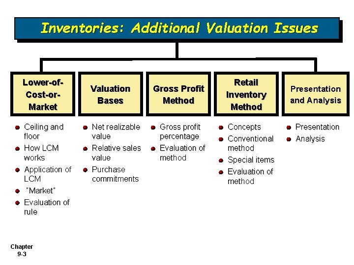 Inventories: Additional Valuation Issues Lower-of. Cost-or. Market Ceiling and floor How LCM works Application Inventories: Additional Valuation Issues Lower-of. Cost-or. Market Ceiling and floor How LCM works Application