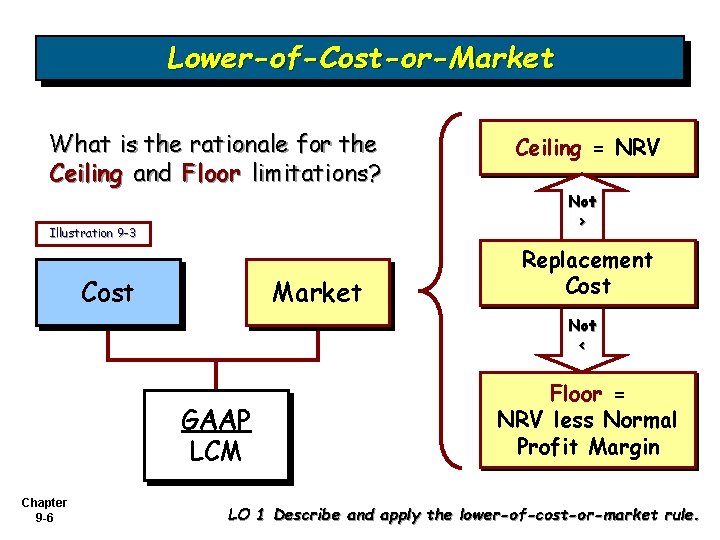 Lower-of-Cost-or-Market What is the rationale for the Ceiling and Floor limitations? Ceiling = NRV Lower-of-Cost-or-Market What is the rationale for the Ceiling and Floor limitations? Ceiling = NRV
