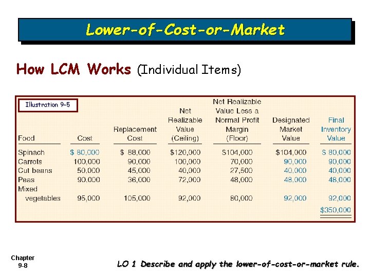Lower-of-Cost-or-Market How LCM Works (Individual Items) Illustration 9 -5 Chapter 9 -8 LO 1 Lower-of-Cost-or-Market How LCM Works (Individual Items) Illustration 9 -5 Chapter 9 -8 LO 1