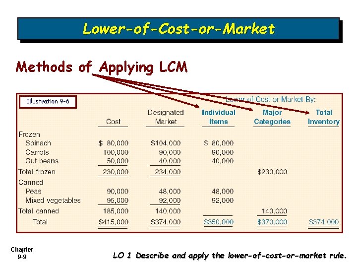 Lower-of-Cost-or-Market Methods of Applying LCM Illustration 9 -6 Chapter 9 -9 LO 1 Describe Lower-of-Cost-or-Market Methods of Applying LCM Illustration 9 -6 Chapter 9 -9 LO 1 Describe