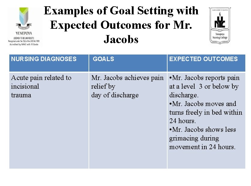 Examples of Goal Setting with Expected Outcomes for Mr. Jacobs NURSING DIAGNOSES GOALS EXPECTED