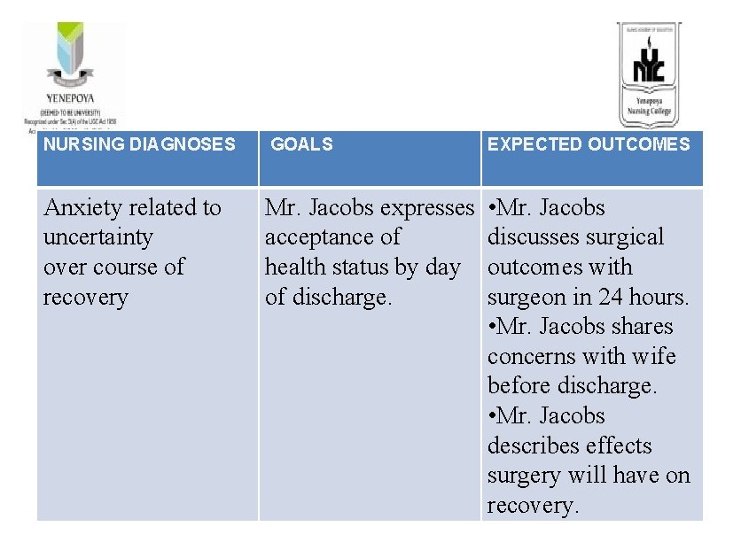 NURSING DIAGNOSES GOALS EXPECTED OUTCOMES Anxiety related to uncertainty over course of recovery Mr.