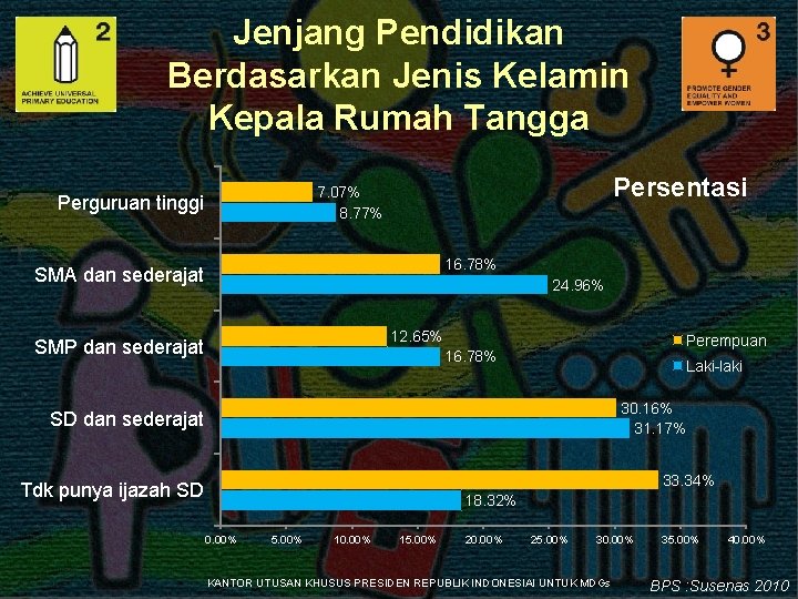 Jenjang Pendidikan Berdasarkan Jenis Kelamin Kepala Rumah Tangga Persentasi 7. 07% 8. 77% Perguruan