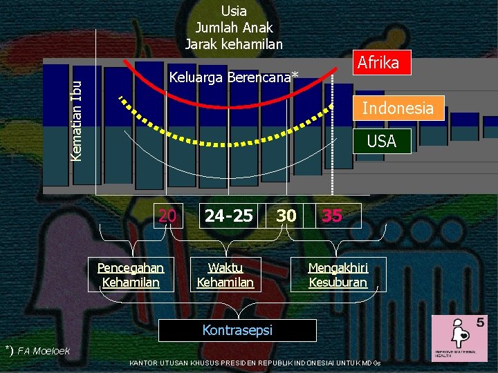 Usia Jumlah Anak Jarak kehamilan Afrika Kematian Ibu Keluarga Berencana* Indonesia USA 20 Pencegahan