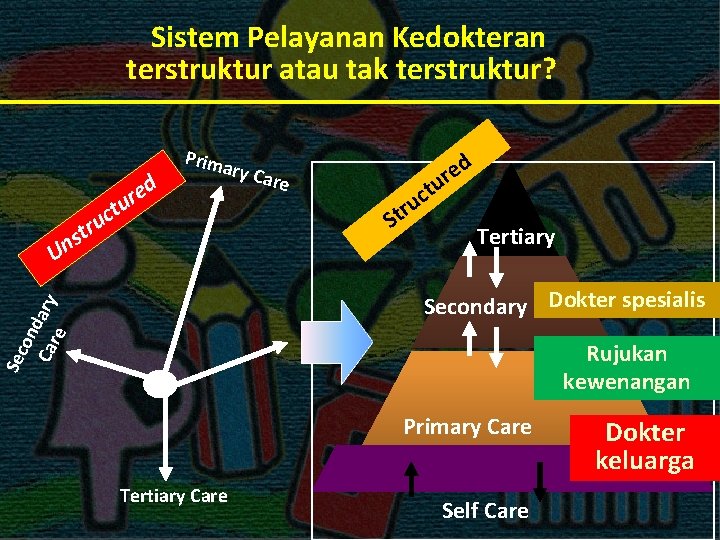 Sistem Pelayanan Kedokteran terstruktur atau tak terstruktur? tr s n tu c u red