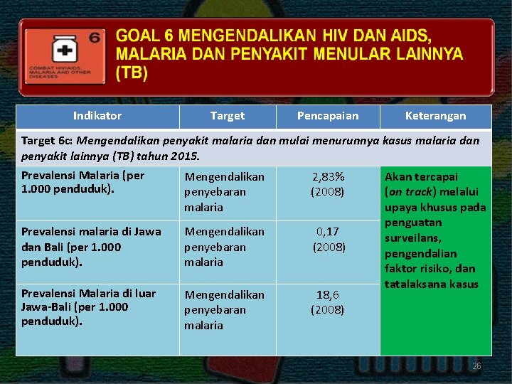 Indikator Target Pencapaian Keterangan Target 6 c: Mengendalikan penyakit malaria dan mulai menurunnya kasus