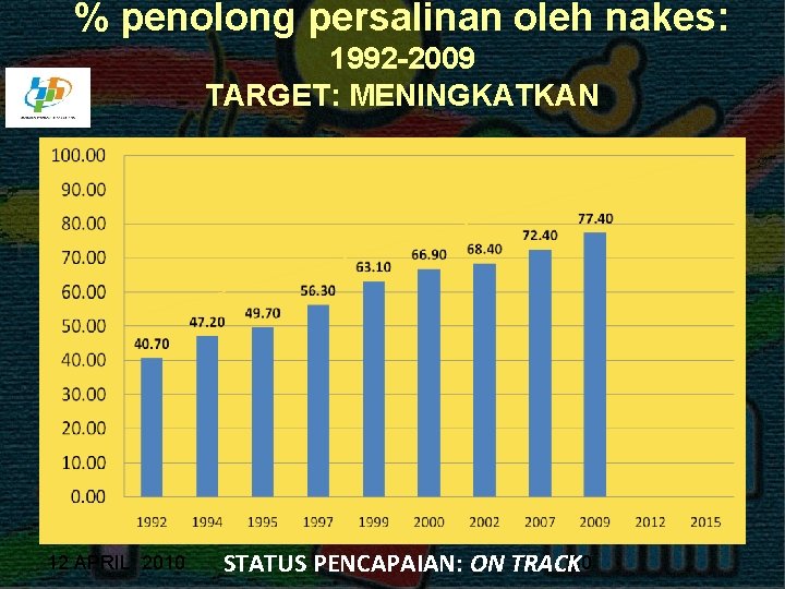 % penolong persalinan oleh nakes: 1992 -2009 TARGET: MENINGKATKAN 12 APRIL 2010 STATUS PENCAPAIAN: