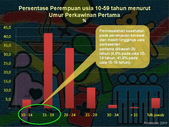 Persentase Perempuan usia 10 -59 tahun menurut Umur Perkawinan Pertama Permasalahan kesehatan pada perempuan