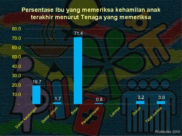 Persentase Ibu yang memeriksa kehamilan anak terakhir menurut Tenaga yang memeriksa Riskesdas 2010 