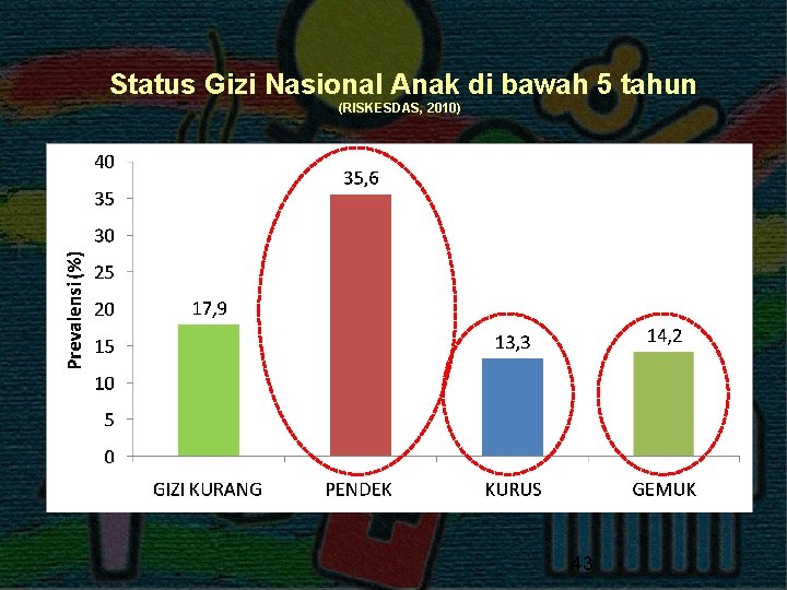  Status Gizi Nasional Anak di bawah 5 tahun (RISKESDAS, 2010) 43 