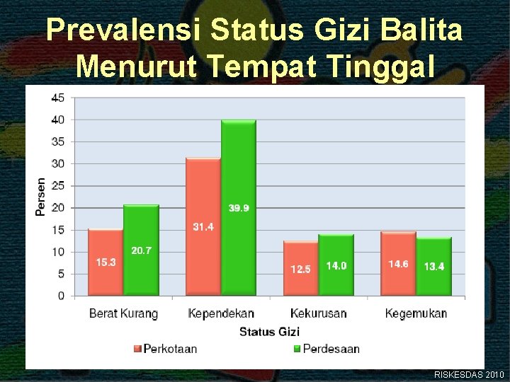 Prevalensi Status Gizi Balita Menurut Tempat Tinggal RISKESDAS 2010 