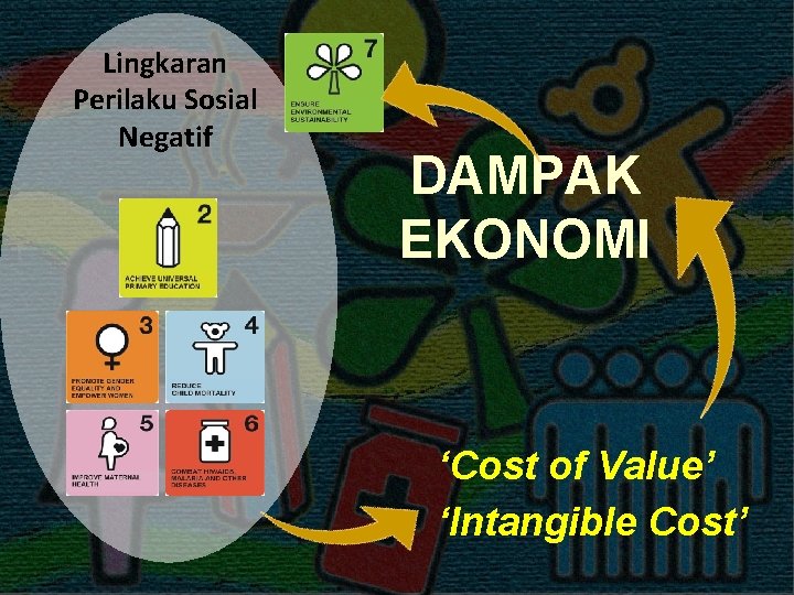 Lingkaran Perilaku Sosial Negatif DAMPAK EKONOMI ‘Cost of Value’ ‘Intangible Cost’ 