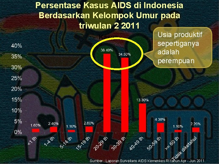 Persentase Kasus AIDS di Indonesia Berdasarkan Kelompok Umur pada triwulan 2 2011 Usia produktif