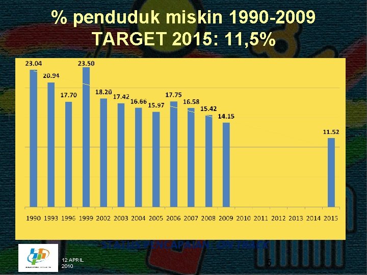 % penduduk miskin 1990 -2009 TARGET 2015: 11, 5% STATUS PENCAPAIAN: ON TRACK 12