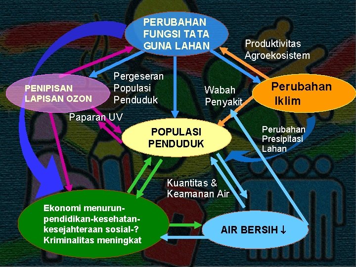 PERUBAHAN FUNGSI TATA GUNA LAHAN PENIPISAN LAPISAN OZON Pergeseran Populasi Penduduk Produktivitas Agroekosistem Wabah