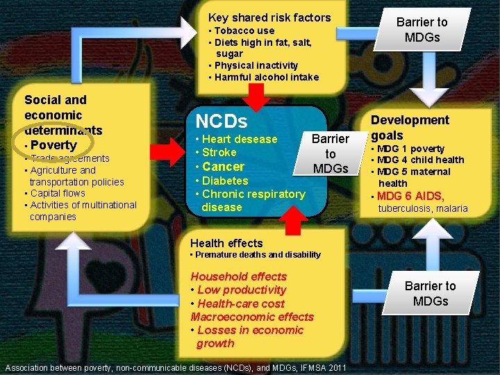 Key shared risk factors • Tobacco use • Diets high in fat, salt, sugar