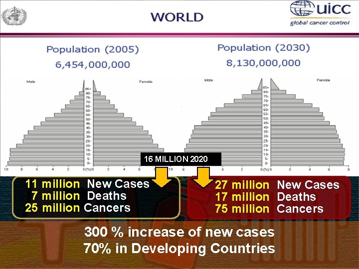 16 MILLION 2020 11 million New Cases 7 million Deaths 25 million Cancers 27