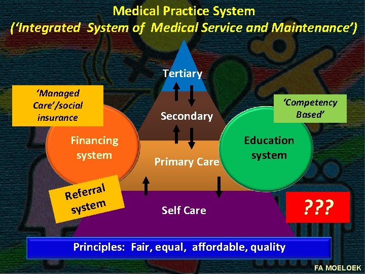 Medical Practice System (‘Integrated System of Medical Service and Maintenance’) Tertiary ‘Managed Care’/social insurance