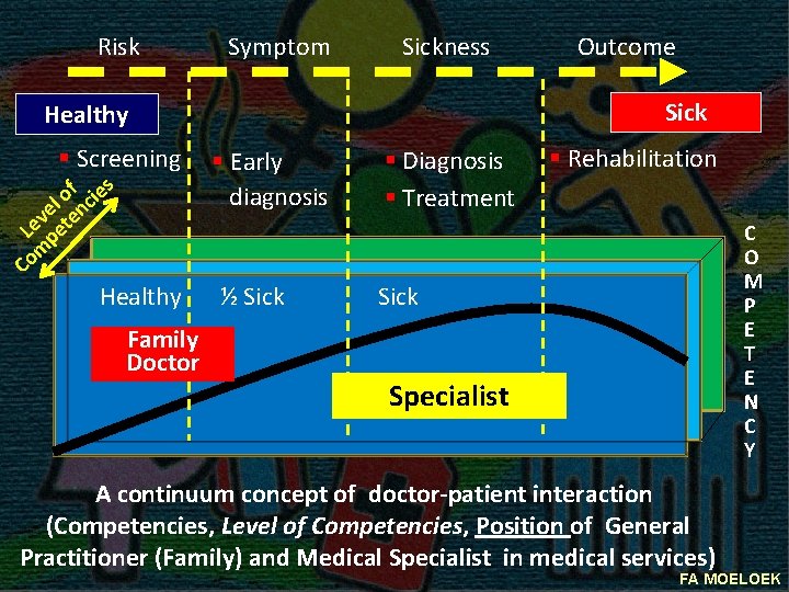 Risk Symptom Sickness Sick Healthy § Screening f ies o l nc e v
