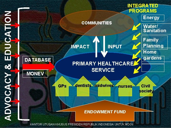 ADVOCACY & EDUCATION INTEGRATED PROGRAMS Energy COMMUNITIES IMPACT DATABASE SE Water/ Sanitation INPUT Family