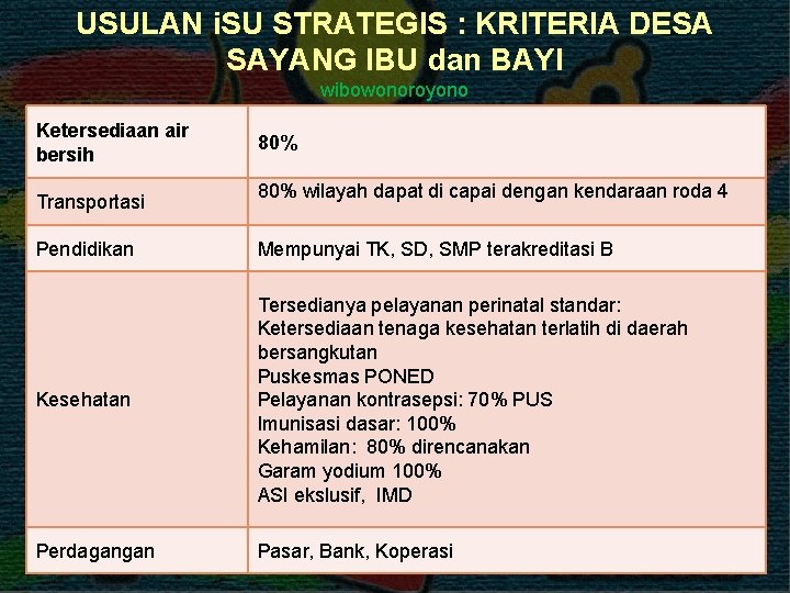 USULAN i. SU STRATEGIS : KRITERIA DESA SAYANG IBU dan BAYI wibowonoroyono Ketersediaan air