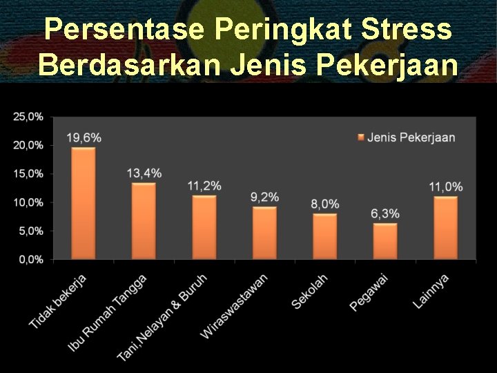 Persentase Peringkat Stress Berdasarkan Jenis Pekerjaan 