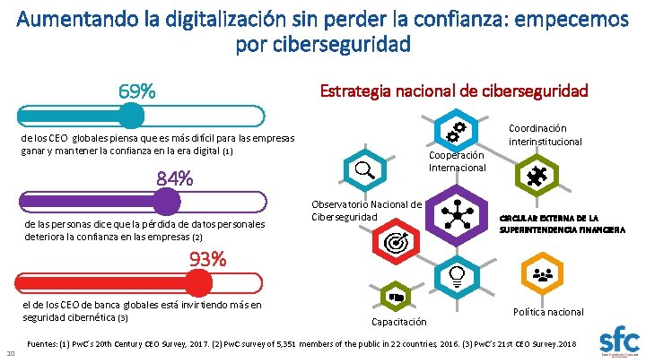 Aumentando la digitalización sin perder la confianza: empecemos por ciberseguridad 69% Estrategia nacional de