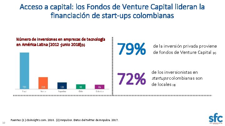 Acceso a capital: los Fondos de Venture Capital lideran la financiación de start-ups colombianas