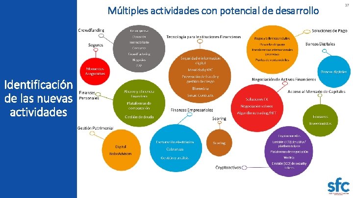 Múltiples actividades con potencial de desarrollo Identificación de las nuevas actividades 17 