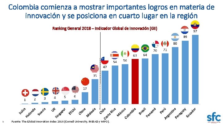 Colombia comienza a mostrar importantes logros en materia de innovación y se posiciona en