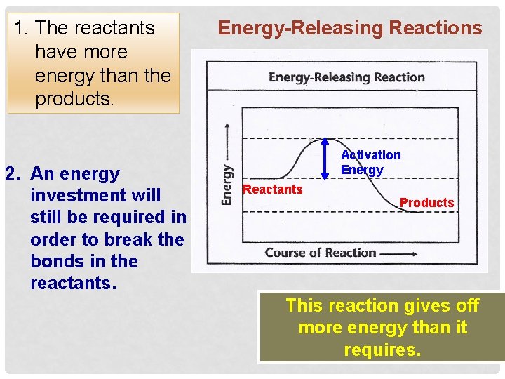 1. The reactants have more energy than the products. 2. An energy investment will