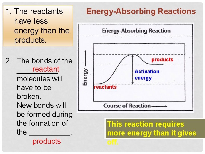 1. The reactants have less energy than the products. 2. The bonds of the