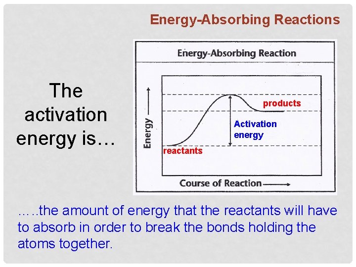 Energy-Absorbing Reactions The activation energy is… products Activation energy reactants …. . the amount