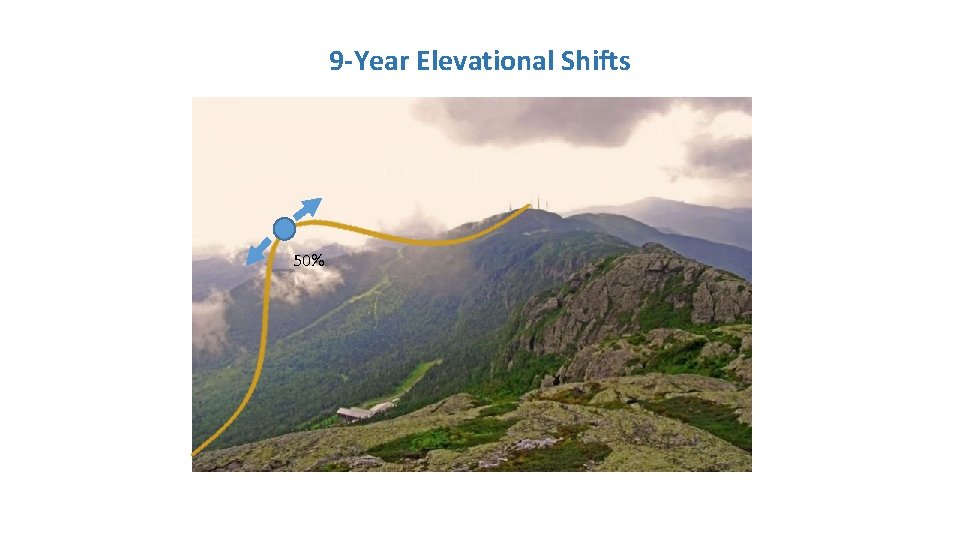 9 -Year Elevational Shifts 50% 9 -Year Elevational Shifts 50%