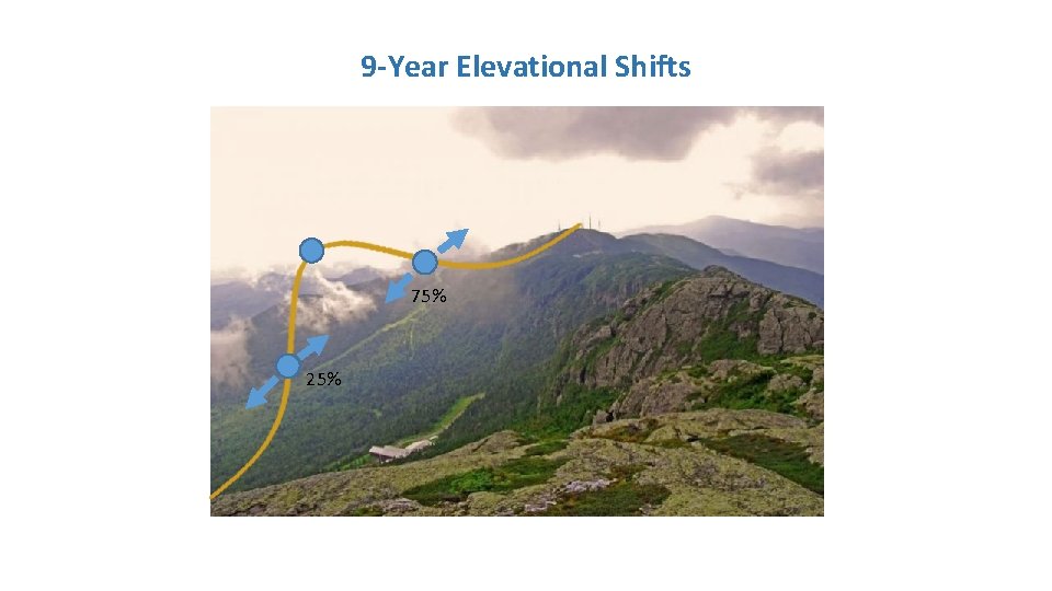 9 -Year Elevational Shifts 75% 25% 9 -Year Elevational Shifts 75% 25%
