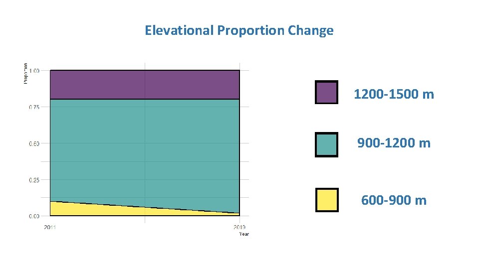 Elevational Proportion Change 1200 -1500 m 900 -1200 m 600 -900 m Elevational Proportion Change 1200 -1500 m 900 -1200 m 600 -900 m