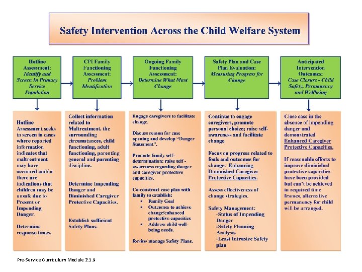 Pre-Service Curriculum Module 2. 1. 9 