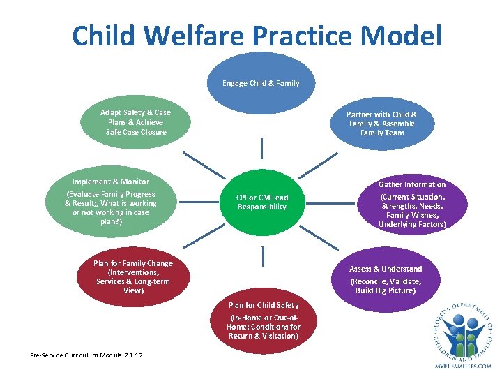 Child Welfare Practice Model Engage Child & Family Adapt Safety & Case Plans &