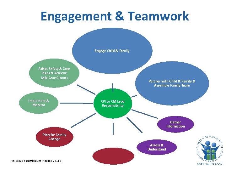 Engagement & Teamwork Engage Child & Family Adapt Safety & Case Plans & Achieve