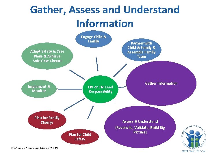 Gather, Assess and Understand Information Engage Child & Family Adapt Safety & Case Plans