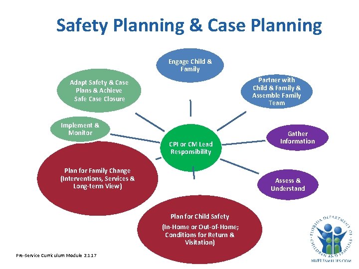 Safety Planning & Case Planning Engage Child & Family Partner with Child & Family