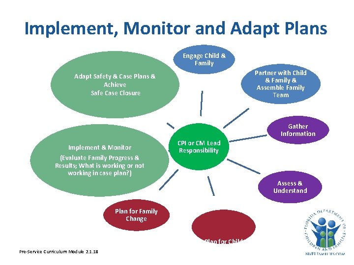 Implement, Monitor and Adapt Plans Engage Child & Family Partner with Child & Family
