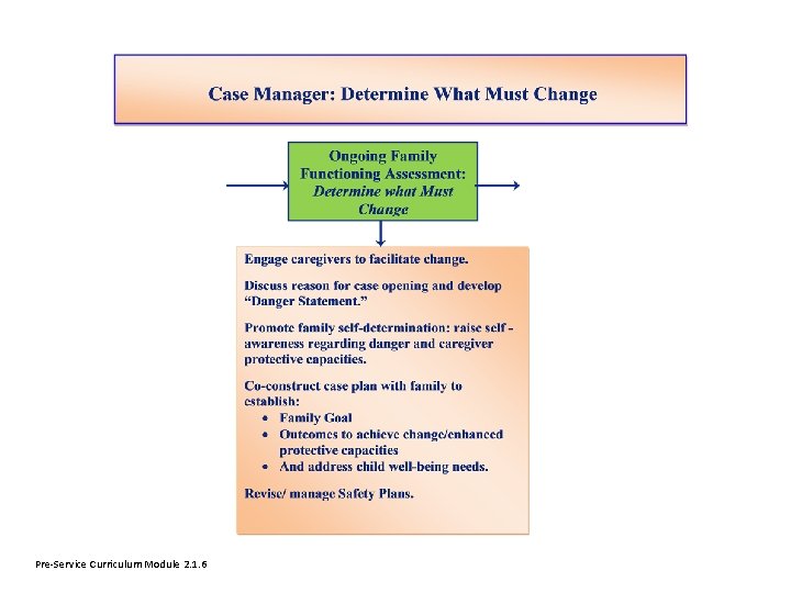 Pre-Service Curriculum Module 2. 1. 6 