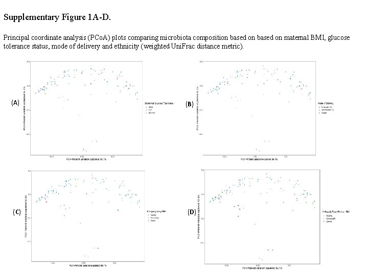 Supplementary Figure 1 A-D. Principal coordinate analysis (PCo. A) plots comparing microbiota composition based